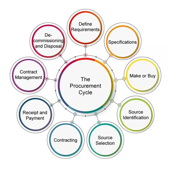 Procurement or Purchasing - Procurement Focus - DLC Training