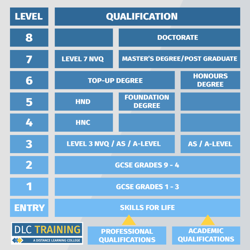 The Essential Guide To Professional Qualifications DLC Training